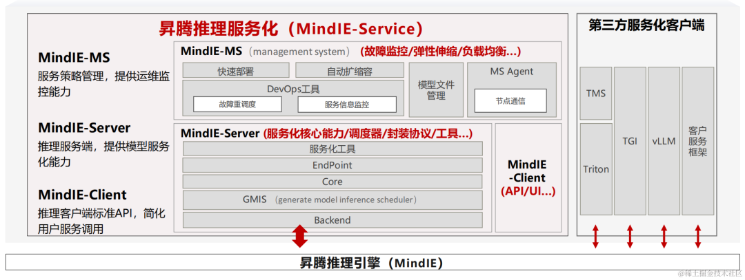 大模型国产化适配8-基于昇腾MindIE推理工具部署Qwen-72B实战（推理引擎、推理服务化） 配图 4