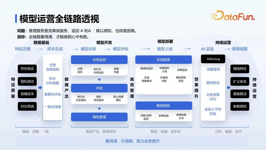 腾讯金融 AI 开发平台落地实践 配图 16