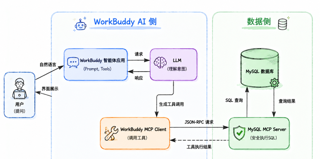 AIOps落地：基于WorkBuddy+ Prometheus MCP 的智能运维实践
