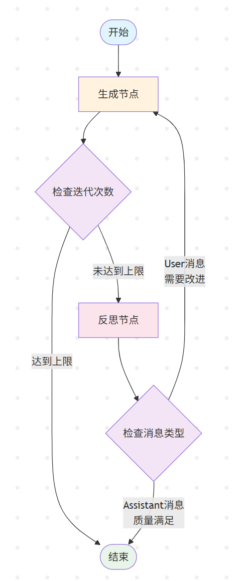 Spring AI Alibaba 构建自我反思的 Reflection Agent 配图 4