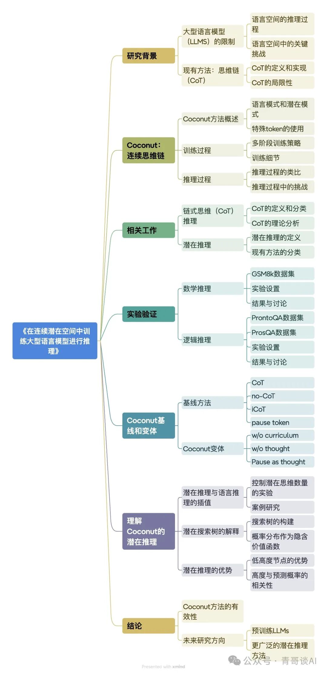 Meta推出连续思维链Coconut：突破CoT局限，探索 LLM 在潜在空间中的推理