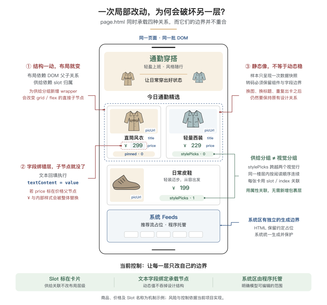 告别 AI Demo 页面：构建支持淘内货品运营、可C端投放的会场 Agent Harness 配图 11