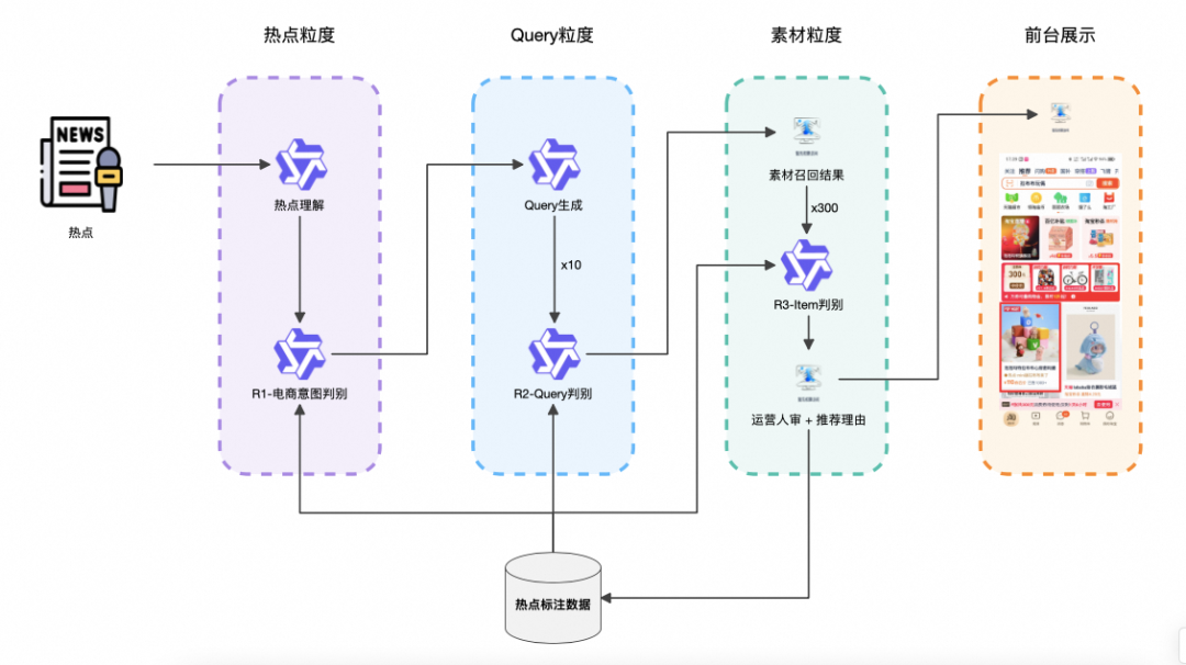 AI热点选品：当推荐系统遇上“热点”，我们需要一场变革 配图 3