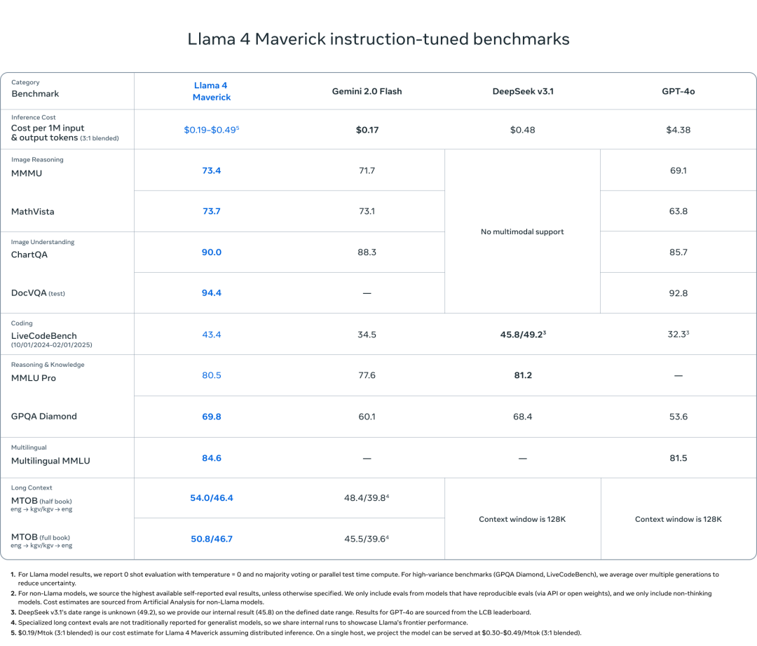 Llama 4 发布：我看到了 DeepSeek 的影子 配图 3