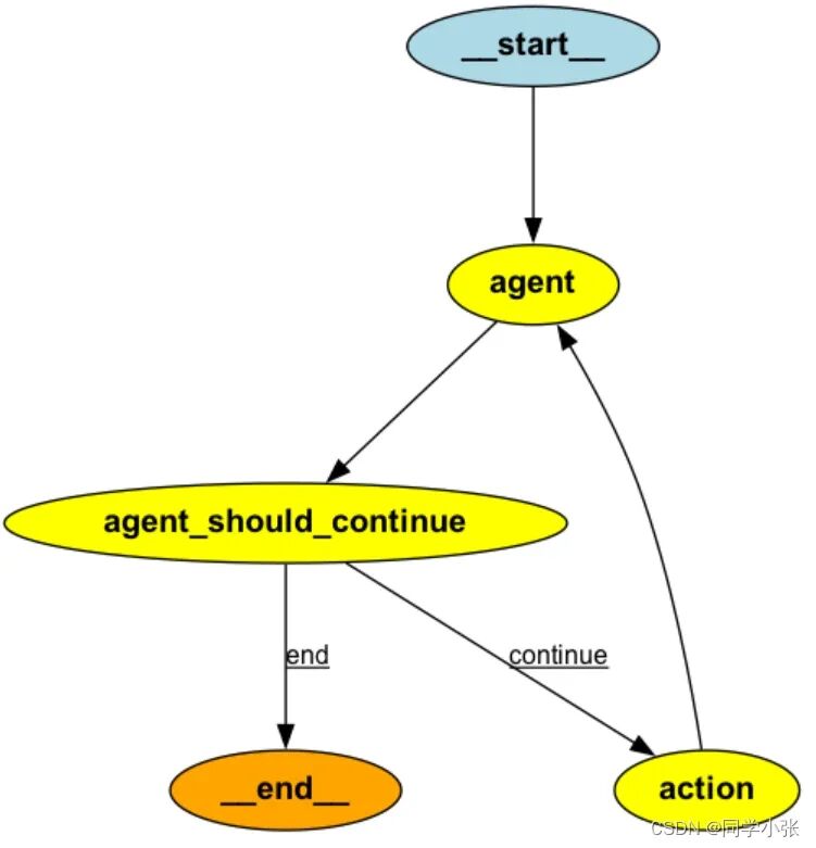【AI Agent系列】【LangGraph】3. 一行代码让你的 LangGraph 结构可视化！ 配图 2