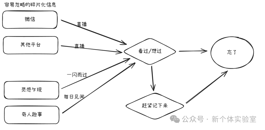 容易忽略的碎片信息