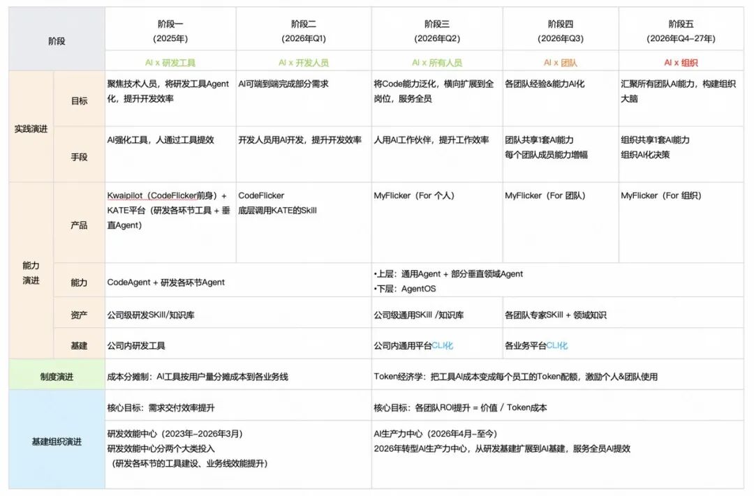 快手AI研发范式升级新路径：从研发提效到组织跃迁 配图 20