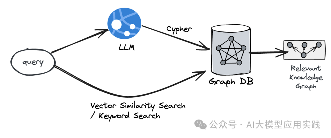 手把手教你构建基于知识图谱的GraphRAG之结构化数据篇【LangChain+Neo4j】 配图 13