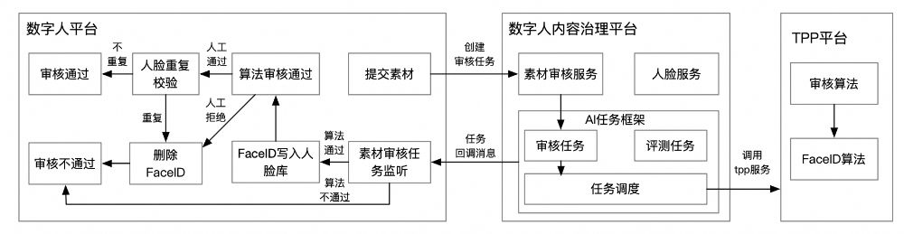 淘宝直播数字人：服务端工程技术 配图 7