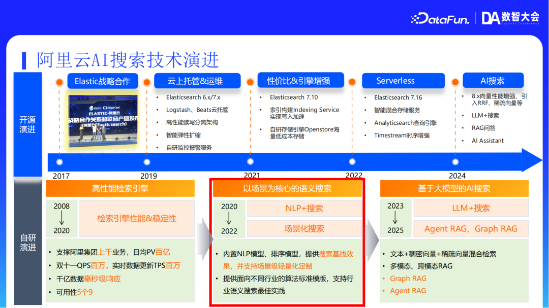 阿里云AI搜索Agentic RAG技术实践 配图 4