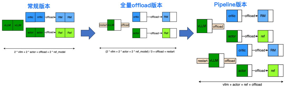 从0到1构建RLHF系统——小红书大模型团队的探索与实践 配图 12