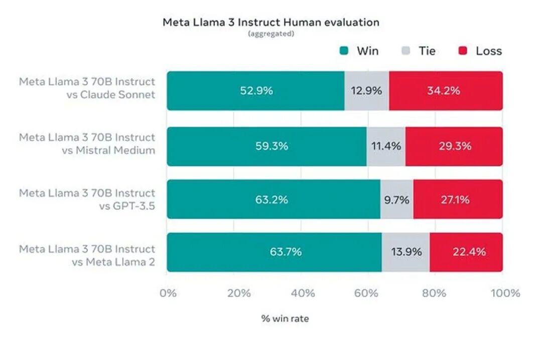 Llama3 来了-关键要点