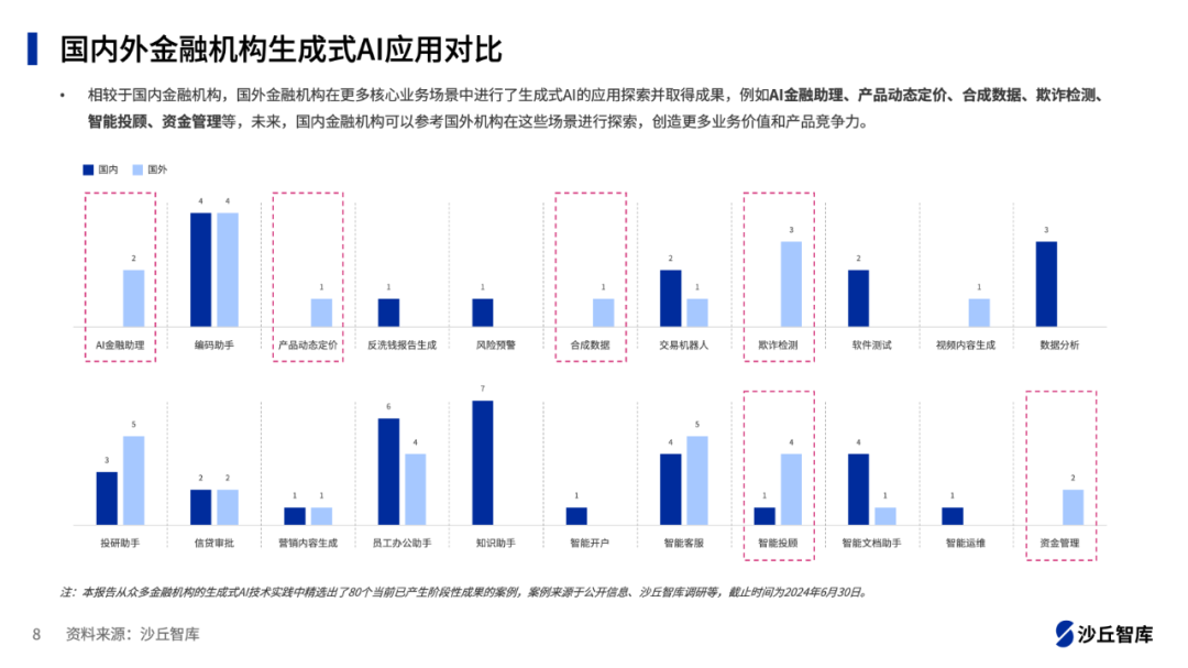 金融业大模型落地现状：办公助手、智能客服、编码助手、投研助手、知识助手应用最多 配图 2