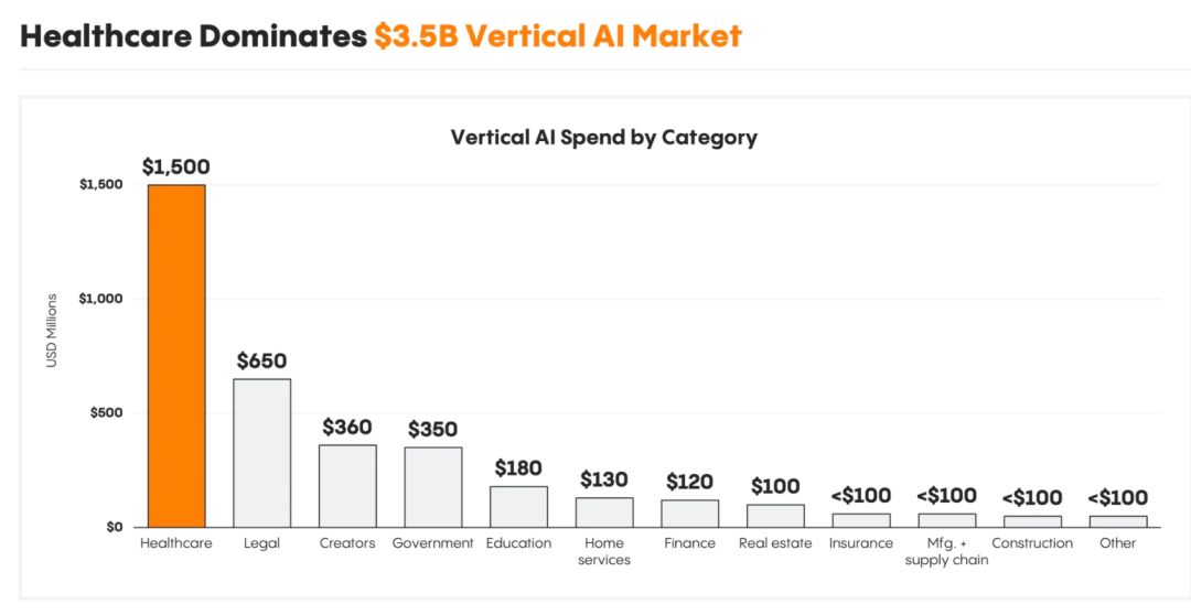 人工智能 | 企业级AI市场的快速爆发，但仍停留在Copilot阶段、Agent还没到来 —— Menlo Ventures 配图 12