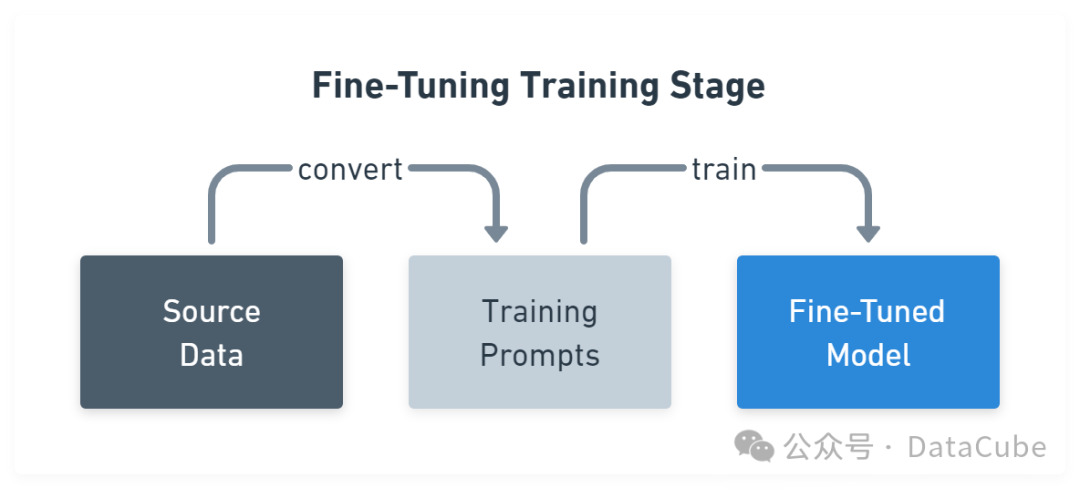 如何优化LLM？Prompt、RAG、Fine-Tuning方法对比分析 配图 3