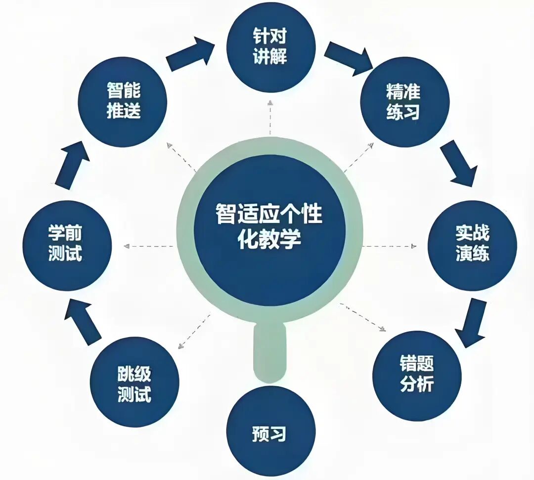 利用Ai个性化辅导的实践策略 配图 5