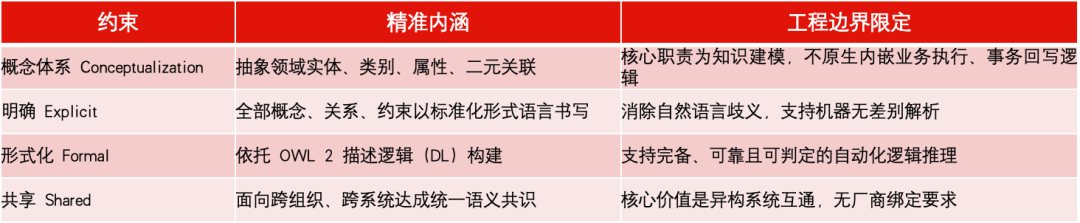 标准本体论 vs Palantir Ontology