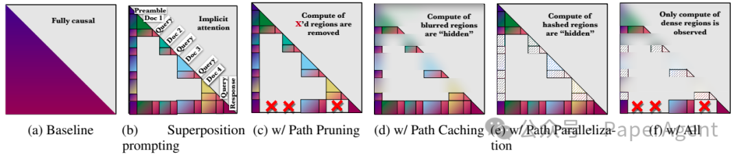 Apple提出Superposition Prompting：用于提升大模型RAG效率和准确性的新提示方法 配图 2