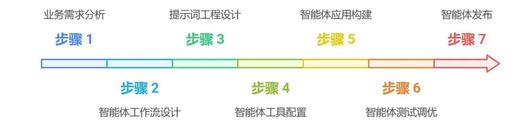 Trae+Dify 1小时制作对话流OA请假智能体，真是太体贴了！ 配图 14