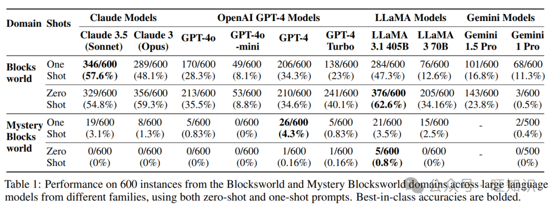 首个大推理模型(LRM) - OpenAI o1规划任务能力评测 配图 3