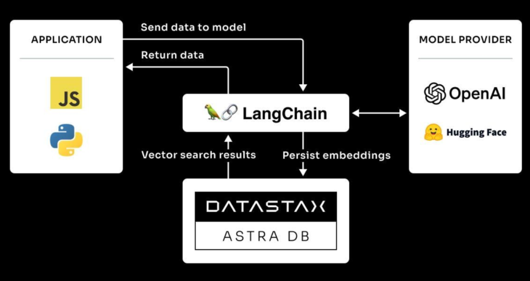 Groq LPU 与 DataStax Enterprise：构建下一代AI驱动网络应用 配图 2