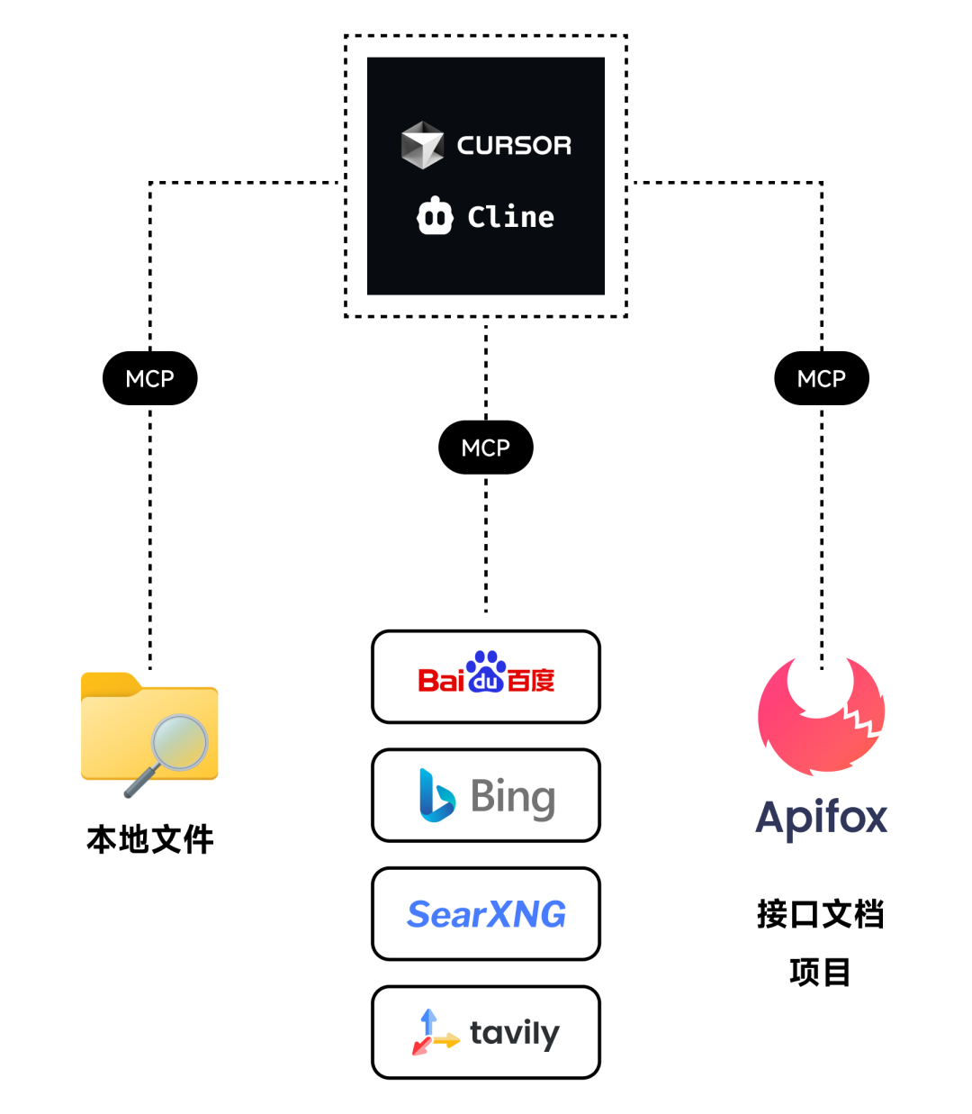 一文讲透 MCP（附 Apifox MCP Server 内测邀请） 配图 10