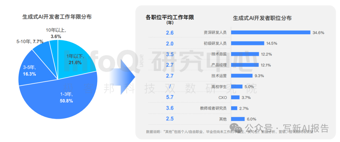 2024生成式AI开发者报告：薪资、技能与未来发展 配图 4
