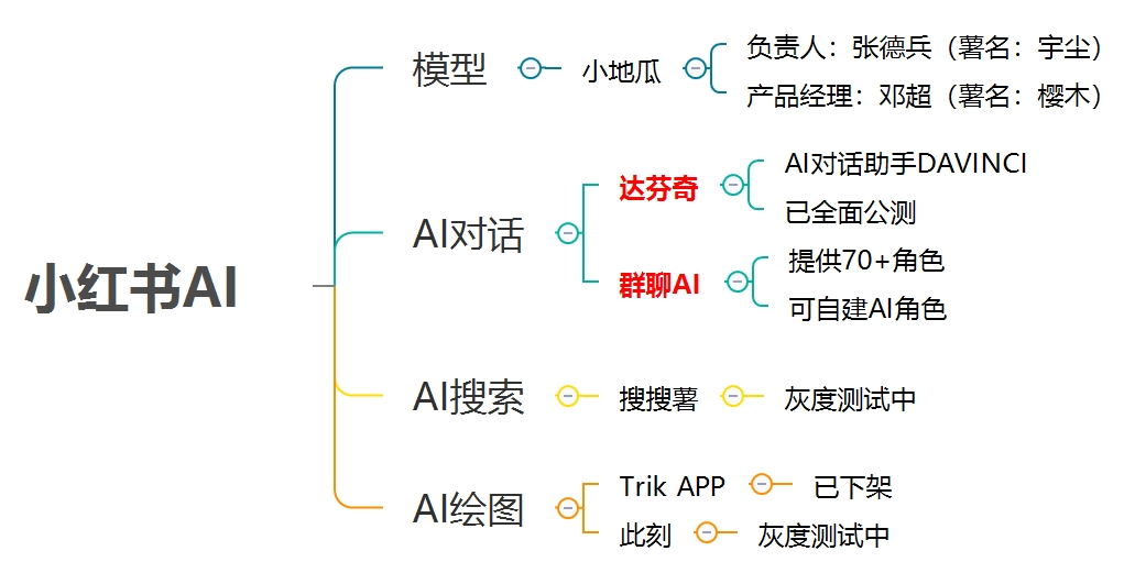 小红书AI悄咪咪上线，它懵了，我也懵了 配图 5