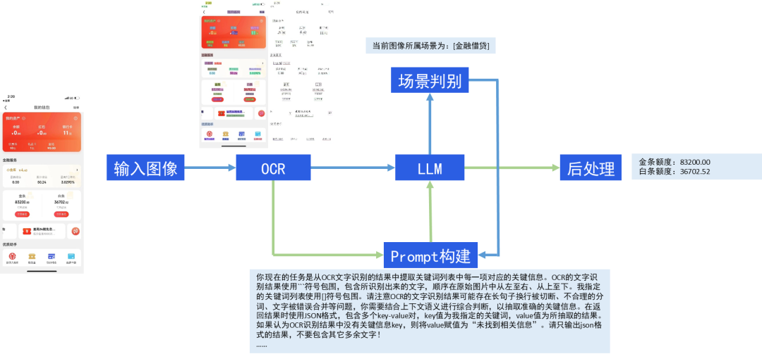 技术总结之RAG用于文档信息抽取及多模态大模型两阶段训练范式 配图 4