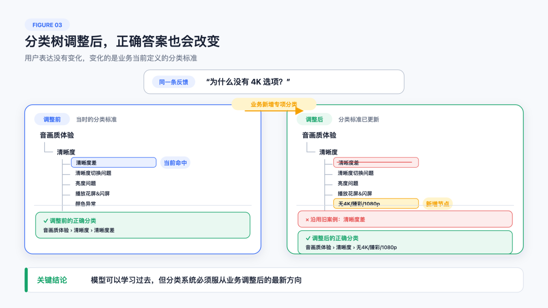 从Prompt到Harness，给反馈分类装上方向盘 配图 3
