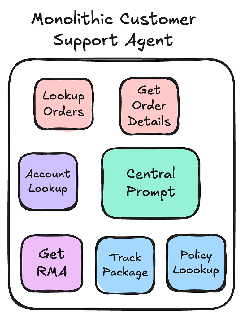 Agentic AI 系统设计：第二部分 模块化 配图 2