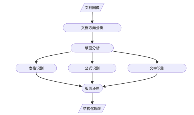 360开源多场景文档轻量化版式分析模型360LayoutAnalysis 配图 6