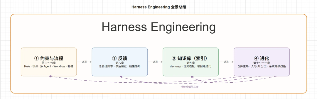 万字干货！Harness Engineering如何工程化落地？ 配图 9