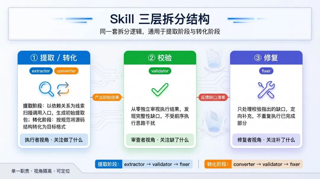 网盘存量代码迁移实战：我们如何用三层架构管住 AI 的输出 配图 2