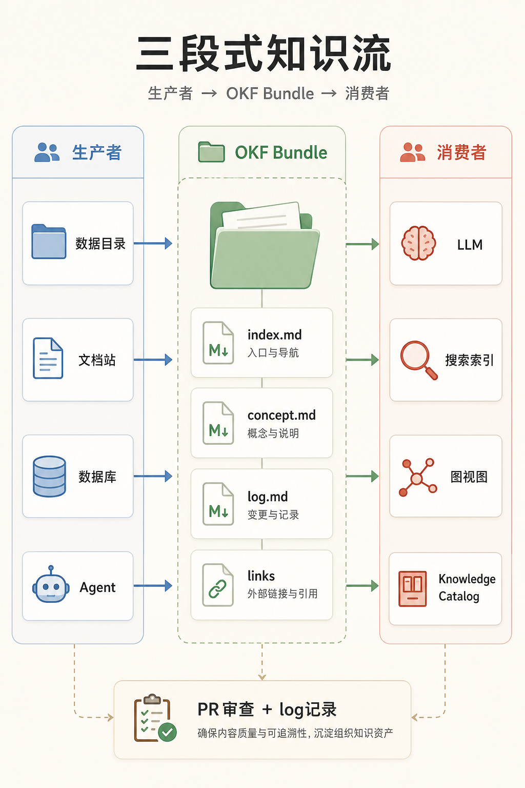 Google 的 Open Knowledge Format (OKF)，想把 Agent 需要的组织知识装进文件夹 配图 3