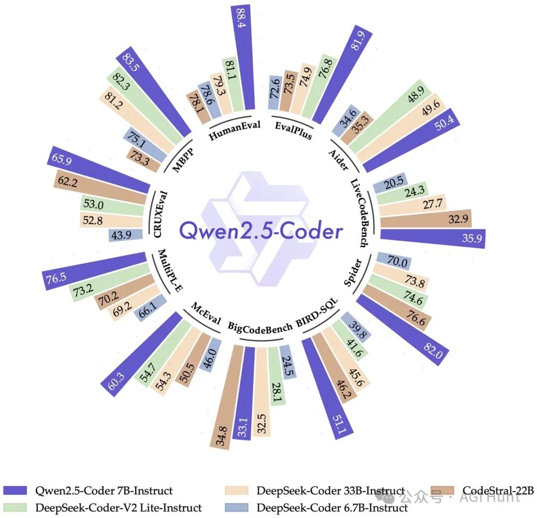 Qwen2.5横空出世：从3B到72B，全面碾压同级对手 配图 5
