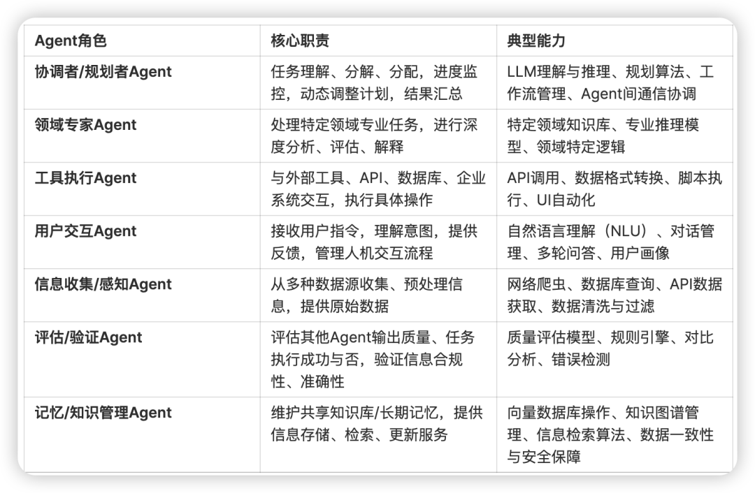 如何设计一个垂直场景的入门级Multi-Agent System？ 配图 2