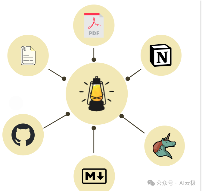 本地文档 + 网络搜索，Khoj，让AI成为你的第二大脑 配图 2