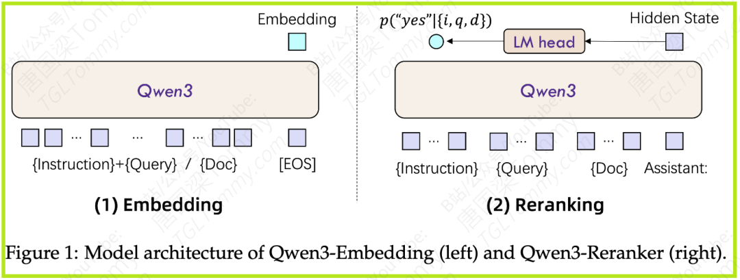 深度解读 Qwen3 Embedding：从基础模型到SOTA文本Embedding与Reranker 配图 3