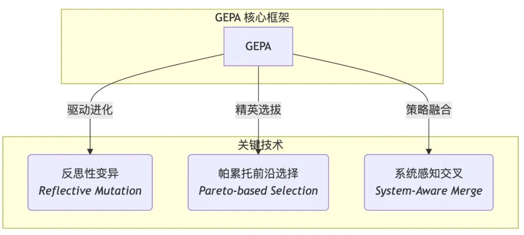 「当AI学会自我反思，提示词优化迎来“进化论” - GEPA论文解读」 配图 3
