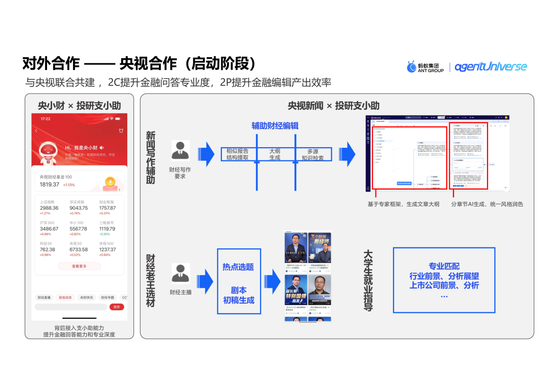 蚂蚁集团的创新实践：agentUniverse 在泛金融场景的多智能体应用 配图 19