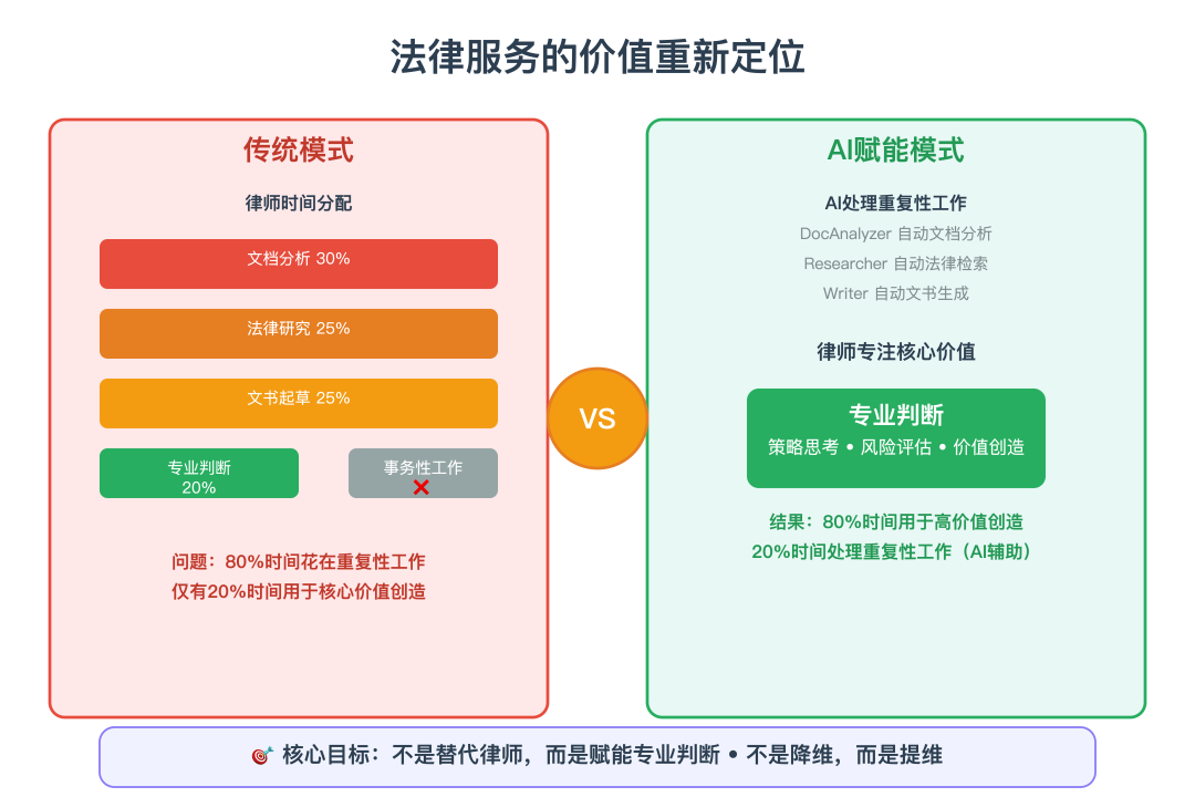法律服务的价值重新定位