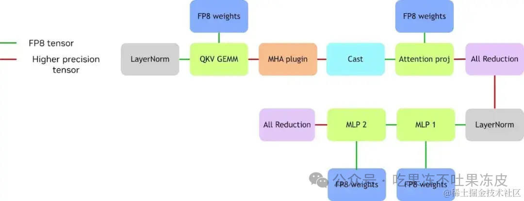使用FP8进行大模型量化原理及实践 配图 23