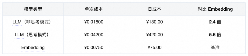 Qwen3-Embedding 全揭秘：从技术到服务，打造高效AI产品的关键路径 配图 33