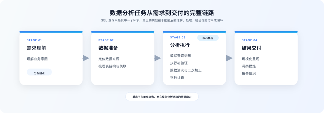 探索Agentic生产力：从“被动问答”到“自主分析”