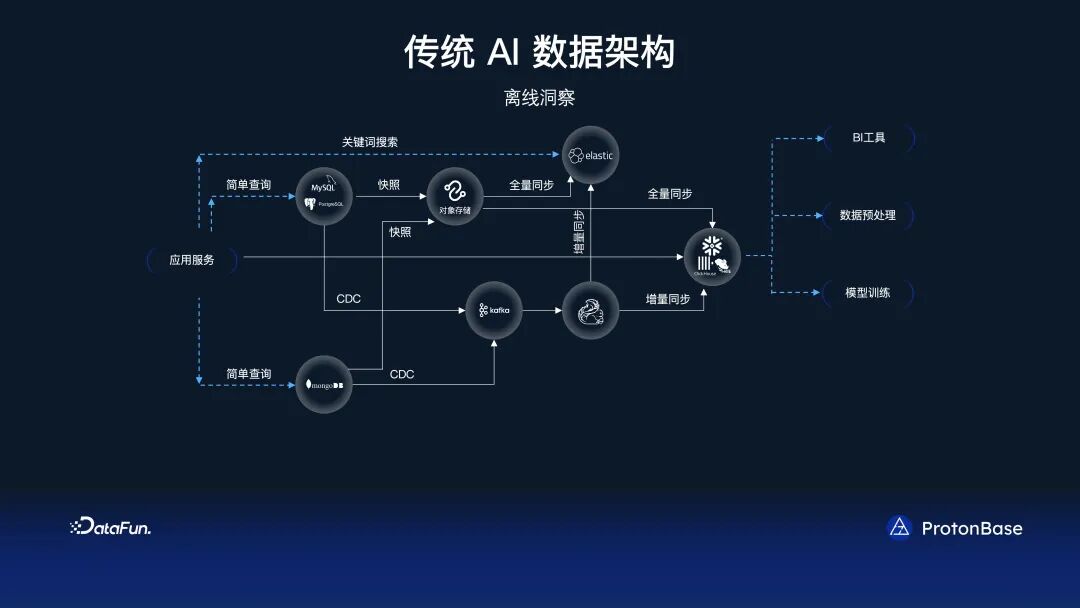 分布式 Data Warebase - 让数据涌现智能 配图 12