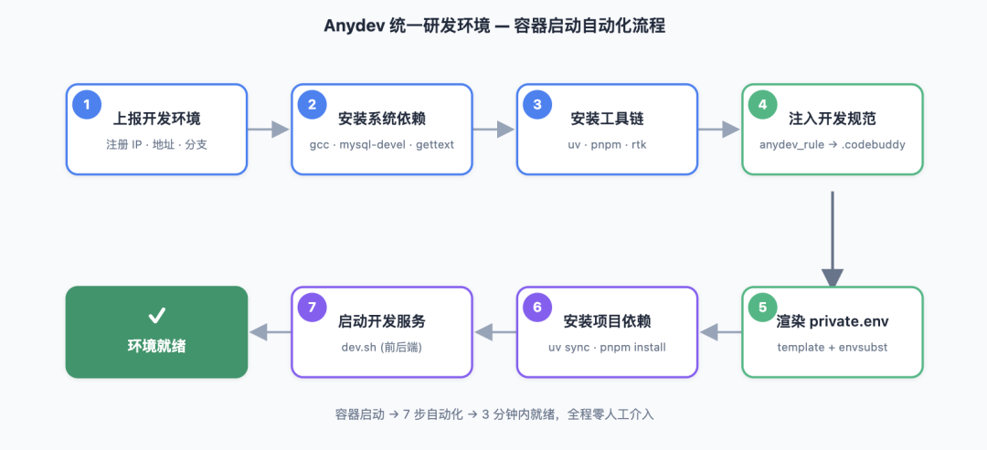 从 Vibe Coding 到 AI 原生研发团队：一套能落地的工程实践 配图 23