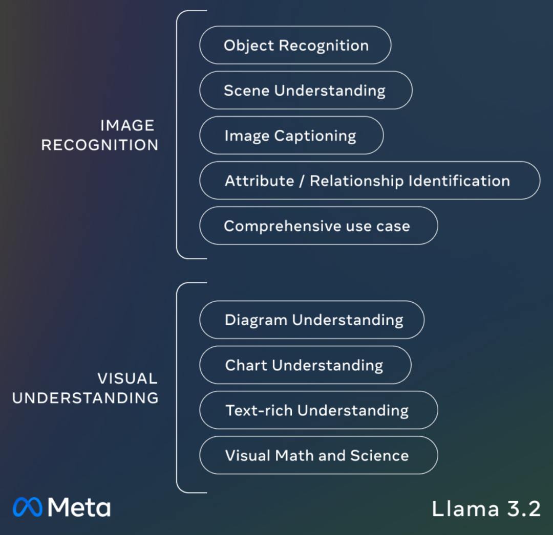 Llama 3.2：通过开放、可定制的模型彻底改变边缘人工智能和视觉 配图 4