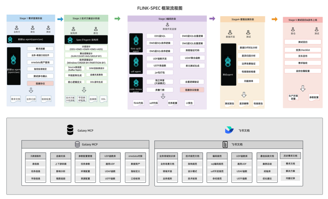 BP Claw 破解 AI 编码输入难题 ——FlinkSpec 需求智能化实践|得物技术 配图 2