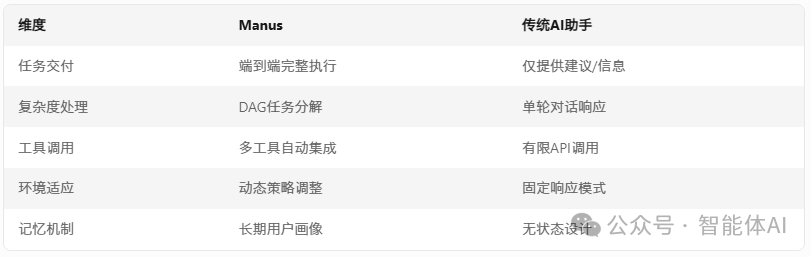Manus工作原理揭秘：解构下一代AI Agent的多智能体架构 配图 4